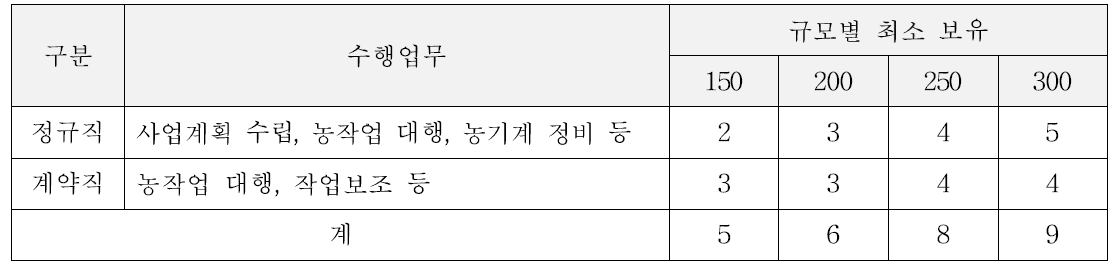 농작업 대행 사업 규모별 인력 최소 보유 기준 (단위 : 명)