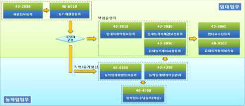 농작업대행 사업 업무 흐름도