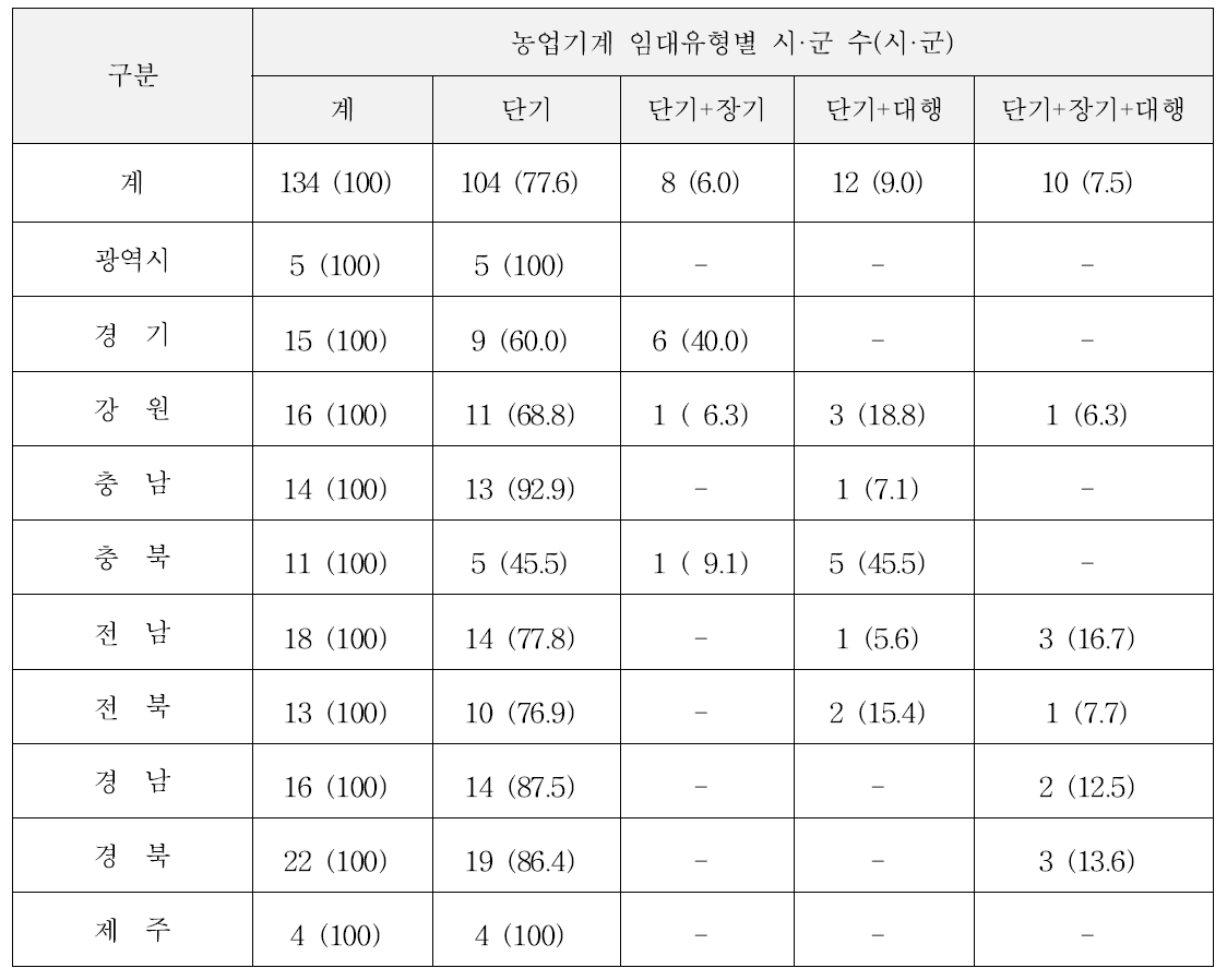 농업기계 임대사업 유형별 운영현황(2015)