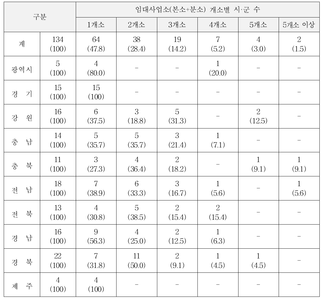 농업기계 단기임대사업 본소 및 분소 현황(2015)