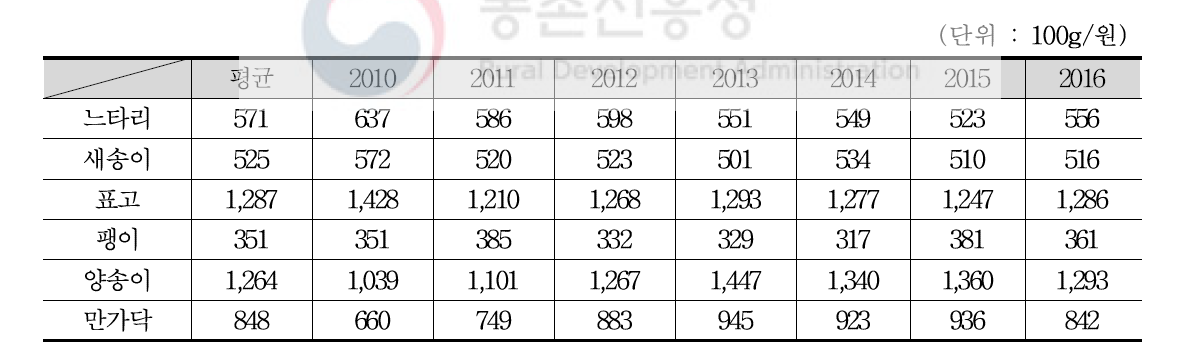 연도별 유형별 신선버섯 구입가격