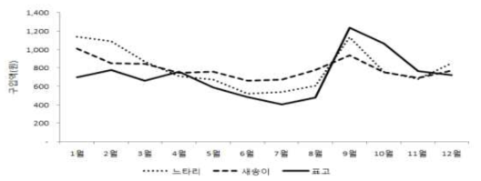 버섯 유형에 따른 월별 구입액(2010∼2016 평균)