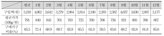 연도별 월별 버섯 구매패턴(2010∼2016 평균)