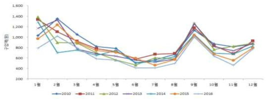 연도별 느타리버섯 구입액 변화