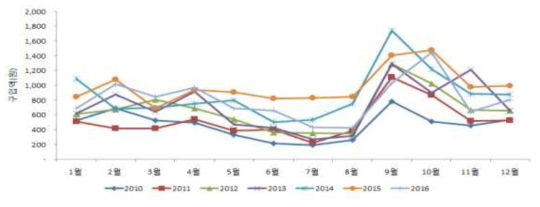 연도별 표고버섯 구입액 변화