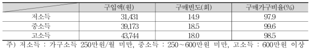 버섯식품 소득계층별 구매동향(2010∼2016 평균)