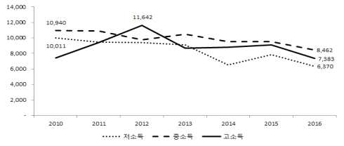 연도별 소득계층별 느타리 구입액 분포 추이