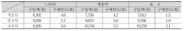 버섯 유형에 따른 소득계층별 구입액 및 구매빈도(2010∼2016 평균)