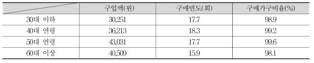 연령별 버섯식품 구매패턴(2010∼2016 평균)