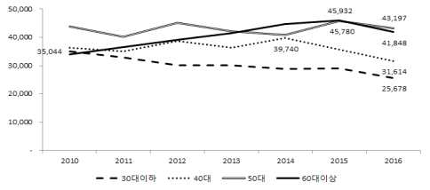 연도별 연령대별 버섯 구매동향(2010∼2016 평균)