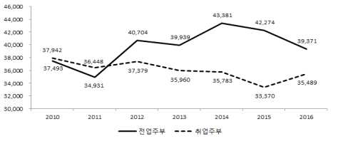 연도별 주부취업여부별 버섯식품 구입액