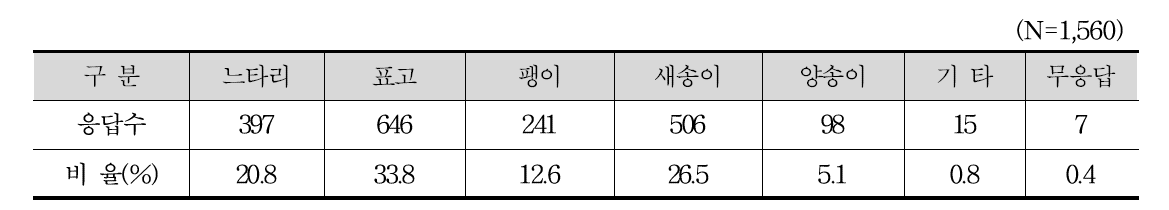 요리할 때 가장 선호하는 버섯