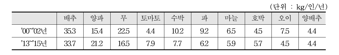 주요 채소 연간 1인당 소비량