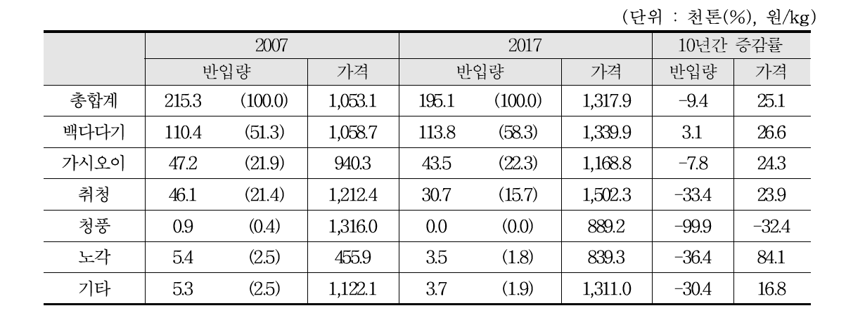 최근 10년의 오이 품종계통별 시장반입량과 가격 변화