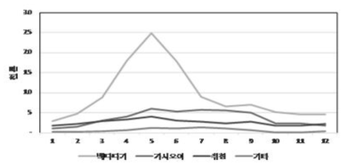 2017년 오이 품종별 월별 도매시장 반입량(전국)