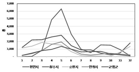 2017년 주요 오이 출하 시군의 월별 출하량(전국)