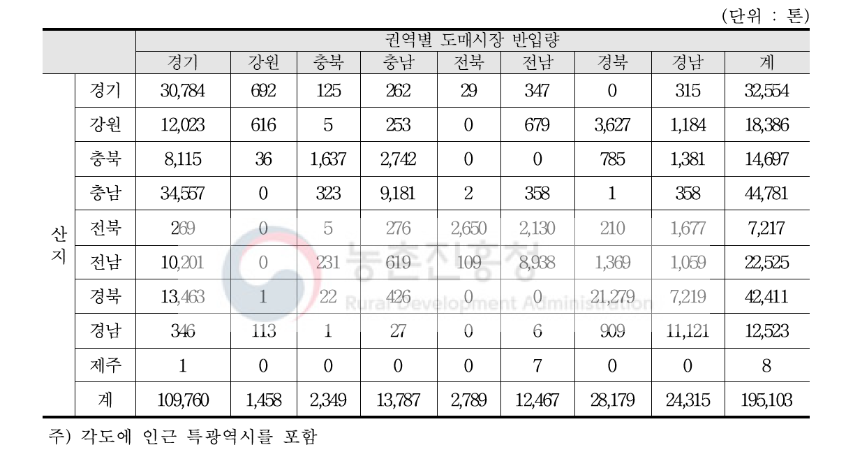 권역별 도매시장의 산지별 오이 반입량