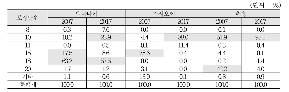 오이 품종별 포장단위별 거래량 비율의 변화