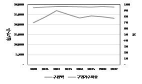 신선오이 구입액과 구입가구비율