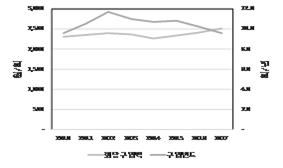 신선오이 구입빈도와 1회당 구입액