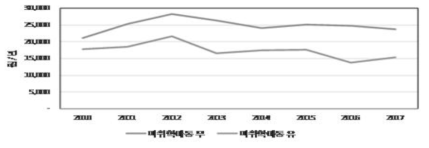 미취학아동 유무별 신선오이 구입액