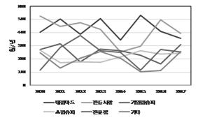 가공오이 구입처별 구입액(수도권)