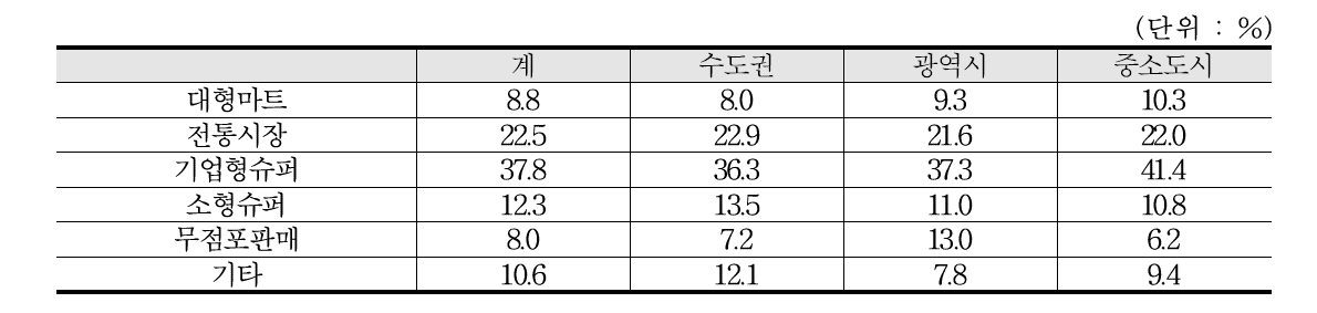 2017년 권역별 구입처별 신선오이 구입액 점유율