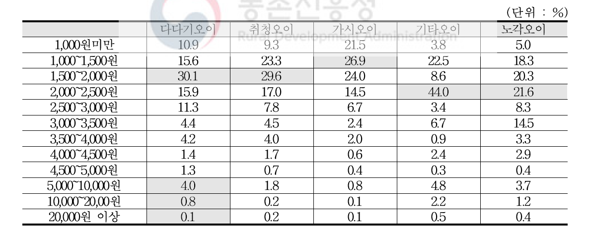 오이 품종별 신선오이 1회 구입액의 분포(2017년)