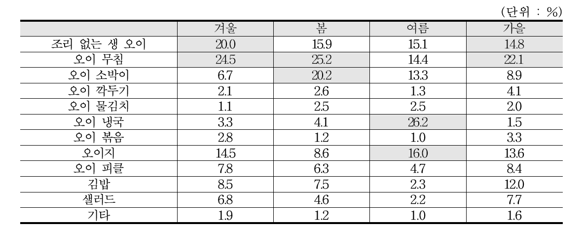 계절별 오이 요리 및 가공 비율(2017년)