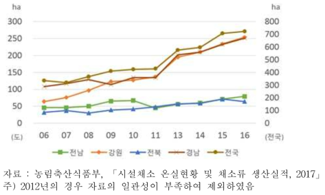 지역별 파프리카 재배면적