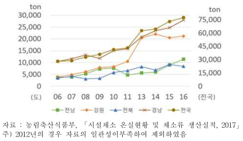 지역별 파프리카 생산량