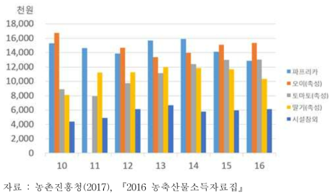 시설채소 소득수준(2016)