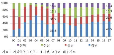 파프리카 지역별 점유율 변화