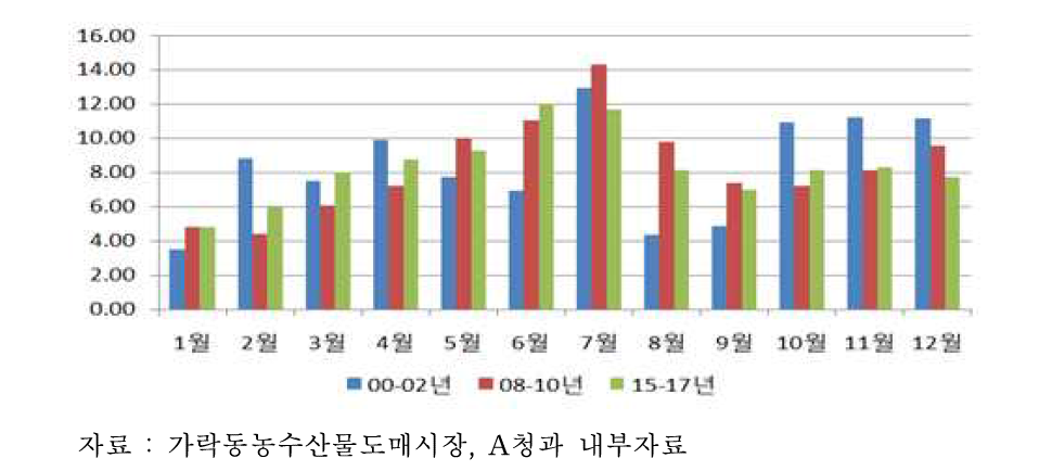 파프리카 월별 도매시장 반입비중 변화