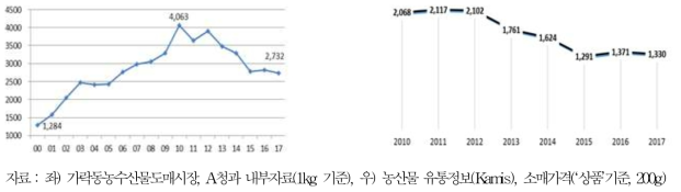 파프리카 가격 변화 추이