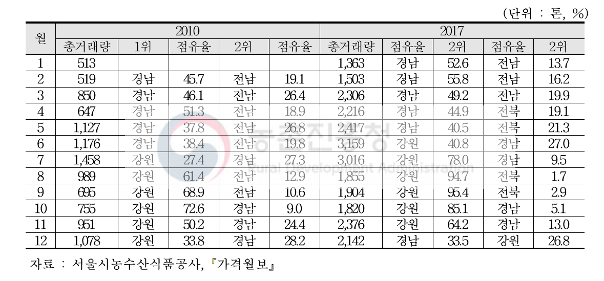 파프리카 가락시장 반입물량