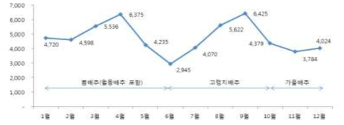 배추 월별 출하시기 및 가격 변화 추이(단위: 원, 10키로망대)