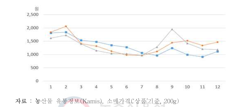 파프리카 월별 평균 소매가격(2015-2017)