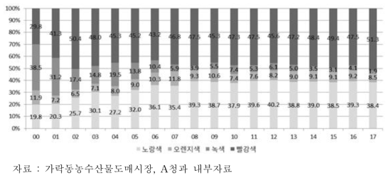 파프리카의 연도별․색깔별 반입비중의 변화