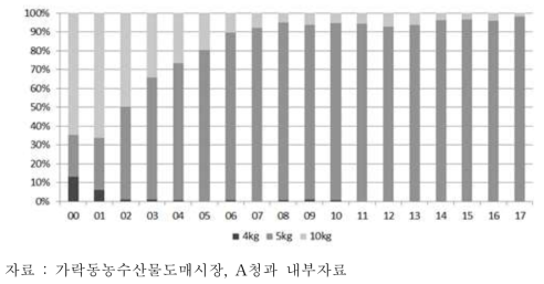 파프리카의 연도별 포장단위의 변화