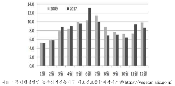 일본의 수입파프리카의 월별 수입량 비중 변화(2009, 2017)