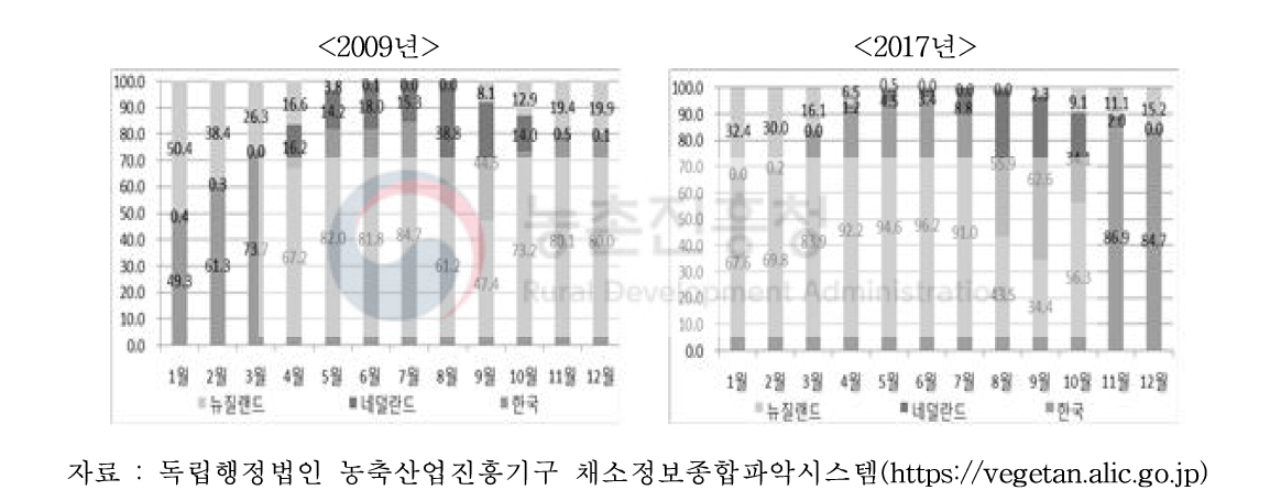 일본의 월별 파프리카 국가별 비중 변화(2009, 2017)