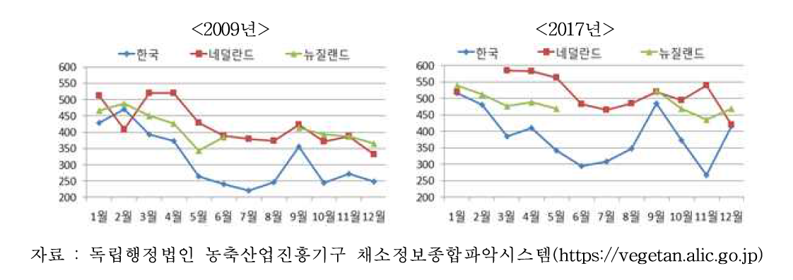 일본의 수입 파프리카의 국가별 평균가격 변화(2009, 2017)