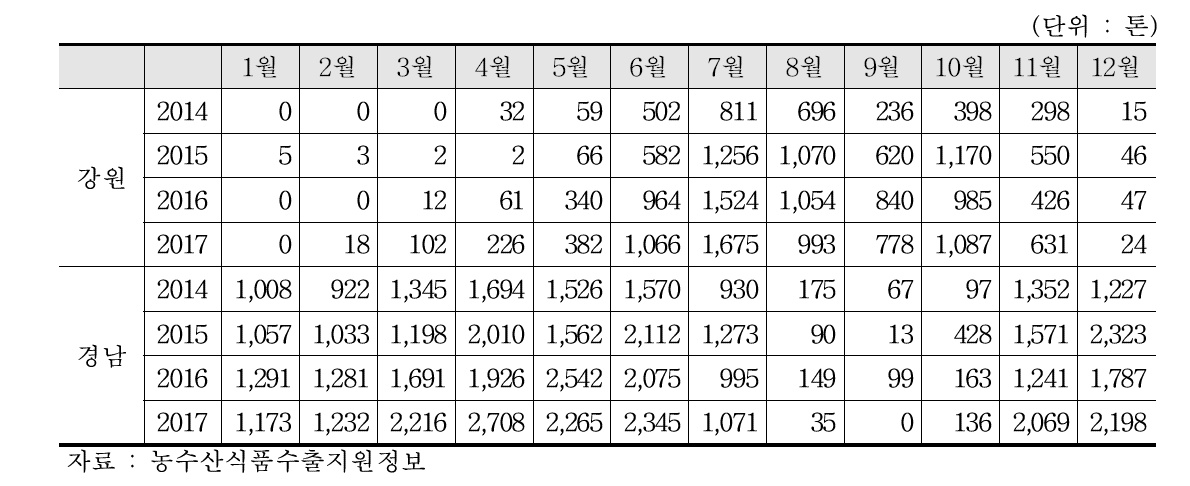 강원, 경남 월별 파프리카 수출량