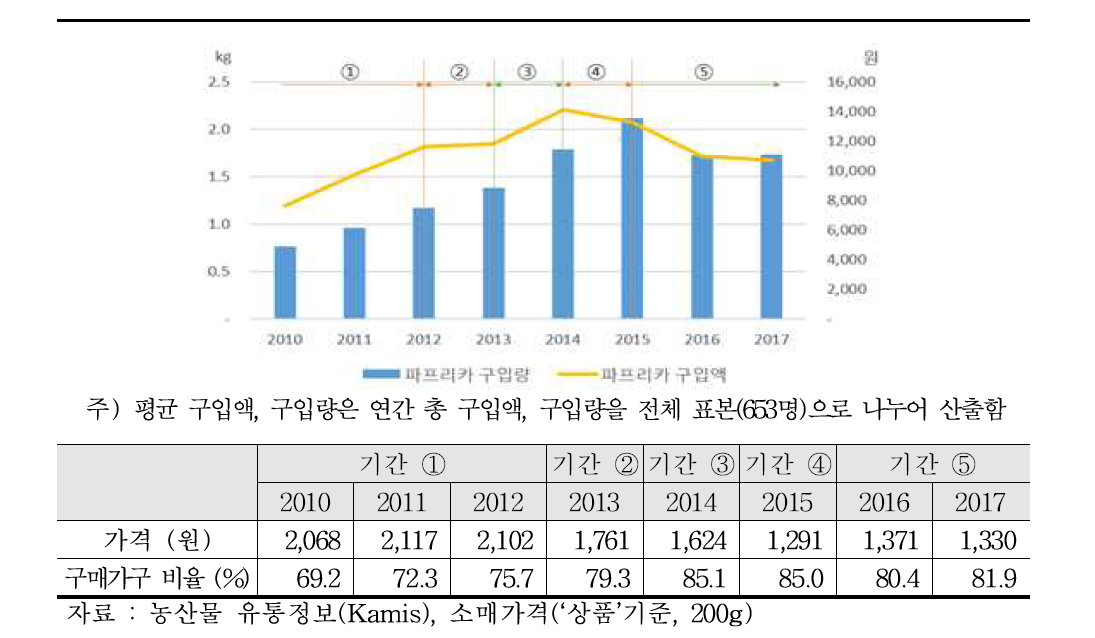 파프리카 연간 평균 구입량과 구입액