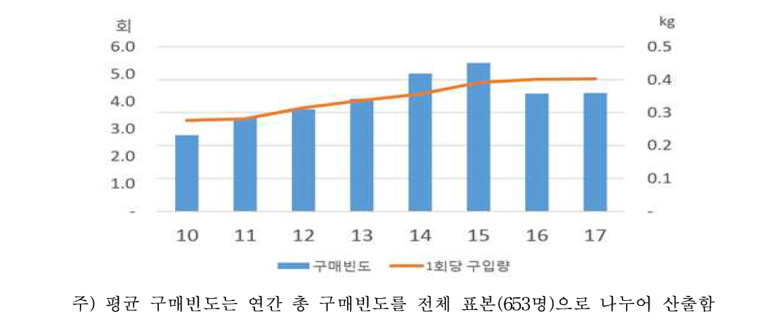 파프리카 연간 평균 구매빈도, 1회당 구입량