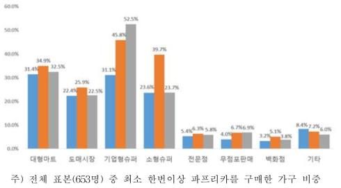 구입처별 구매가구 비율