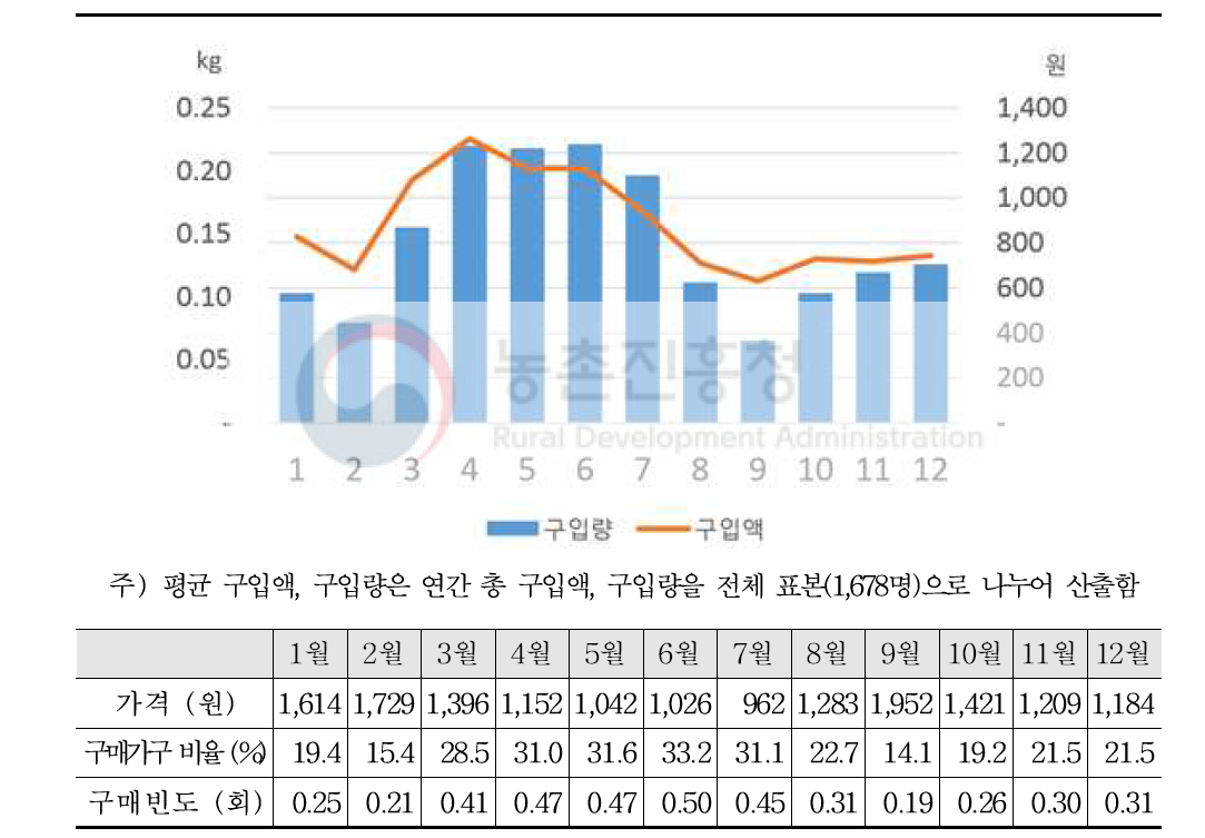 월별 파프리카 평균 구입량과 구입액(2017)