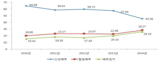 가구당 배추식품 구입액 비중 변화 패턴 (단위 : %)