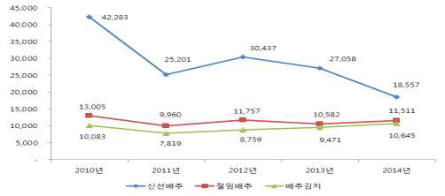 가구당 배추식품 구입액 변화 패턴 (단위 : 원)